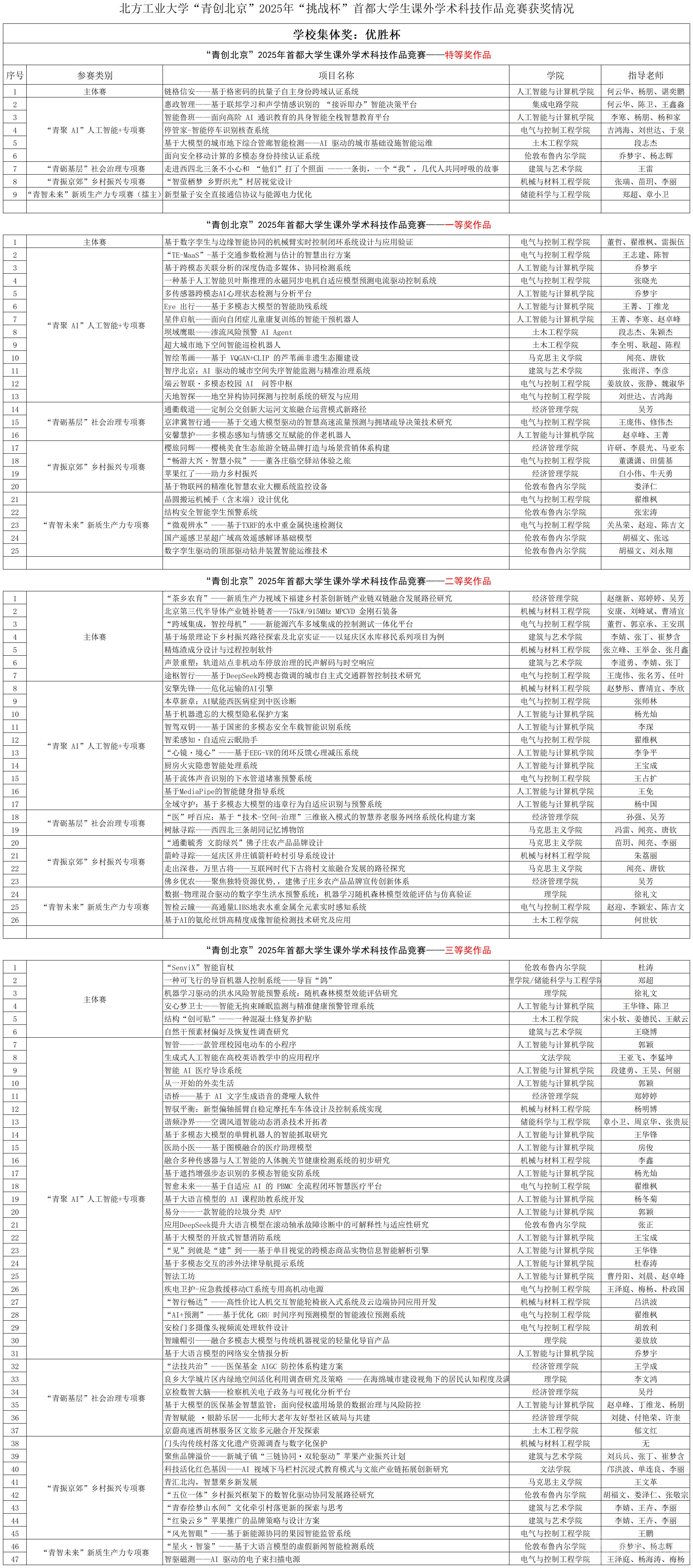 正规买球app“青创北京”2025年“挑战杯”首都大学生课外学术科技作品竞赛获奖情况_(分等级)市赛获奖名单.png